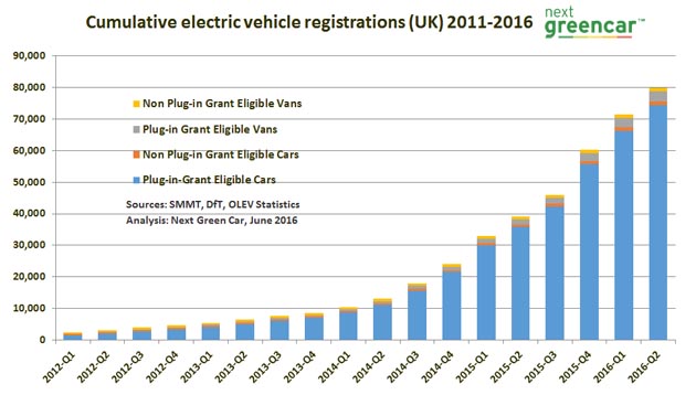 cumulative-ulev-registrations